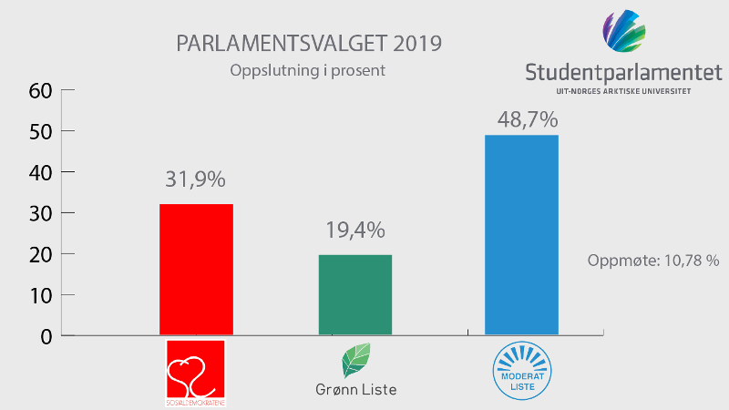 Moderat liste 48,7 prosent, Sosialdemokratisk liste 31,9%, Grønn liste 19,4%